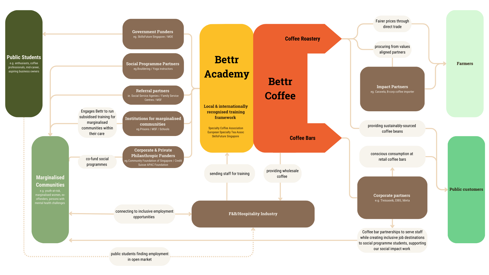 Figure 1: Representation of relationships with multiple stakeholders that operate within the Bettr Ecosystem