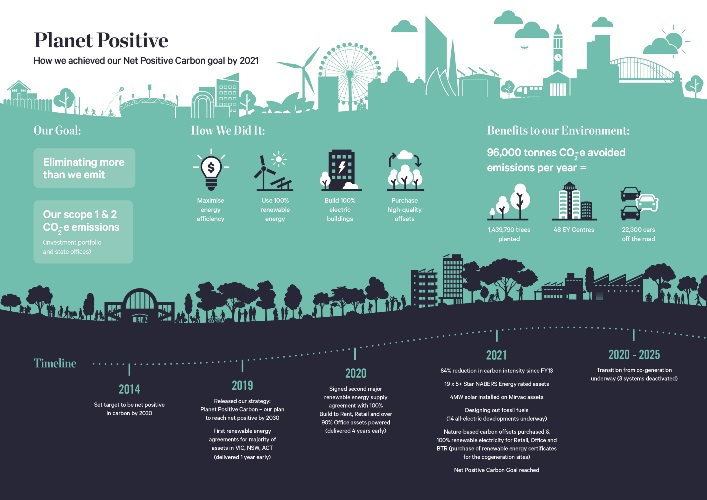 images_8mmls_1488_Mirvac_Net_Positive_Infographic[1].jpg