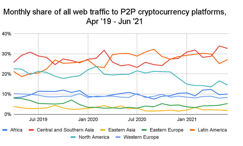 In emerging economies like Kenya, Vietnam, Venezuela, and Brazil, the cost and bureaucracy of legacy financial systems, unstable monetary governance, and currency devaluation drive many people to adopt cryptocurrencies